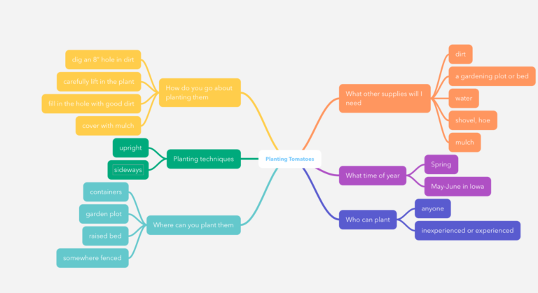 Concept Maps: A Tool to Help Learning – Hope Springs Behavioral Consultants